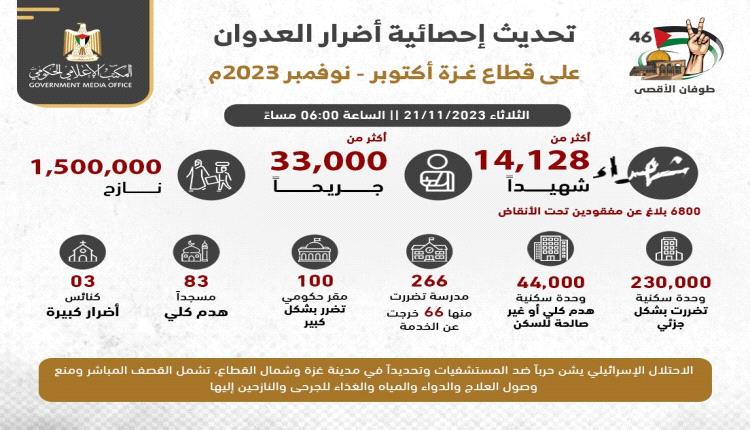 المكتب الإعلامي الحكومي في غزة ينشر إحصائية جديدة لضحايا الهجوم الإسرائيلي على القطاع