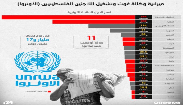 بعد قرار 11 دولة وقف تمويلها.. تعرف على أبرز الدول المانحة لـ "الأونروا"