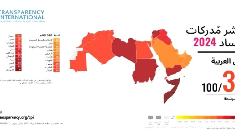 اليمن يتراجع الى إلى المرتبة 173 في المؤشر العالمي للفساد
